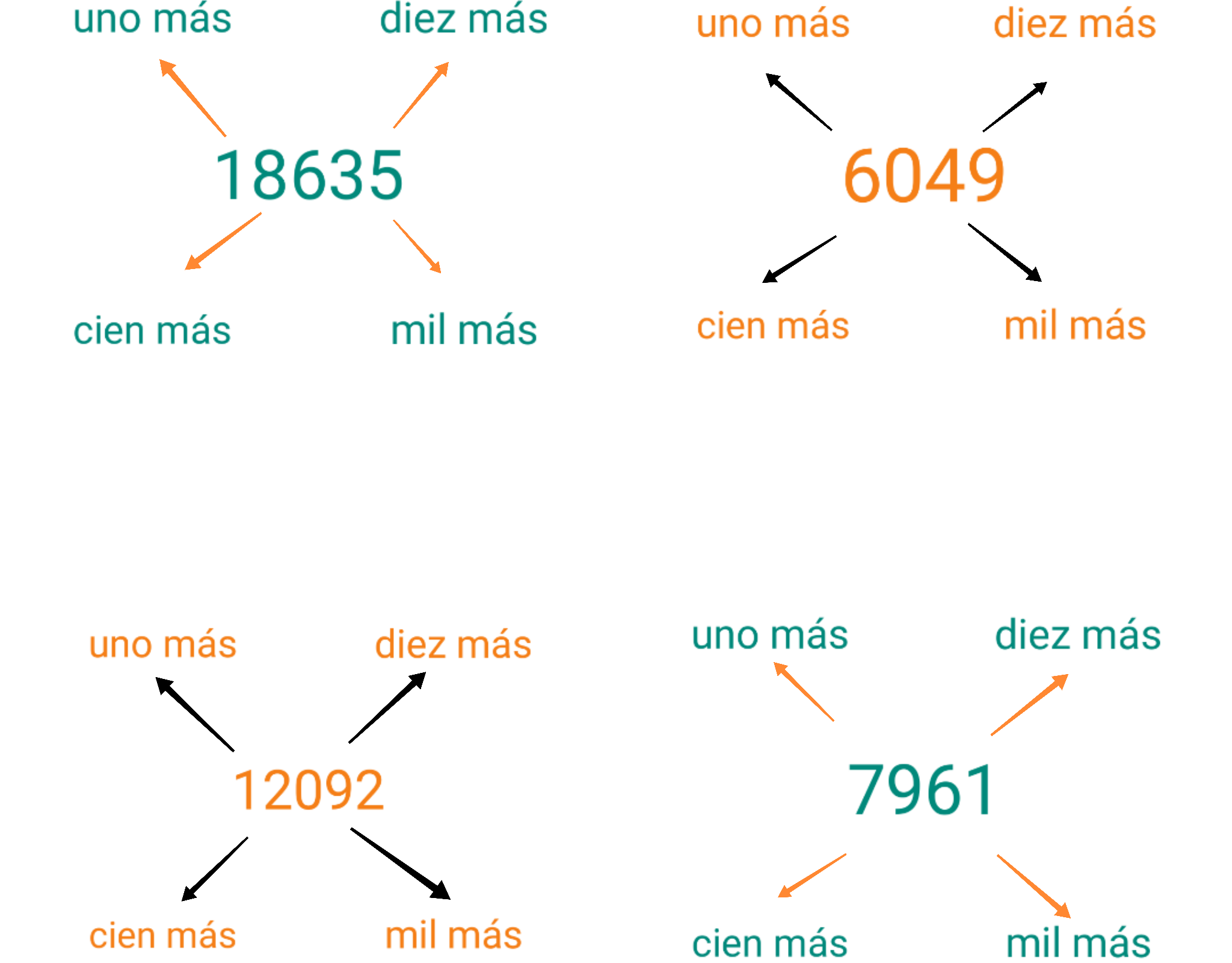 números para agregar uno más, diez más, cien más y mil más