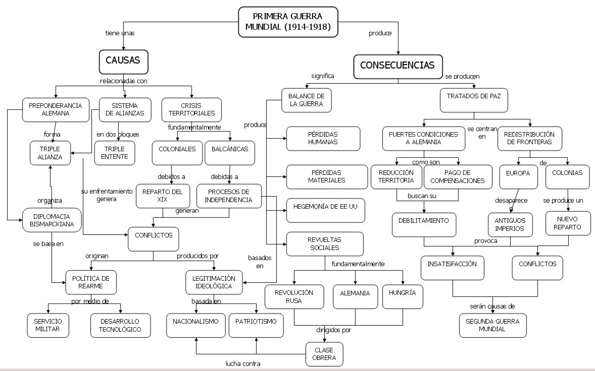 Diagrama de causas y consecuencias de la Primera Guerra Mundial