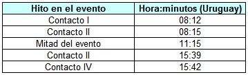 Tabla con datos de los contactos y las horas correspondientes.