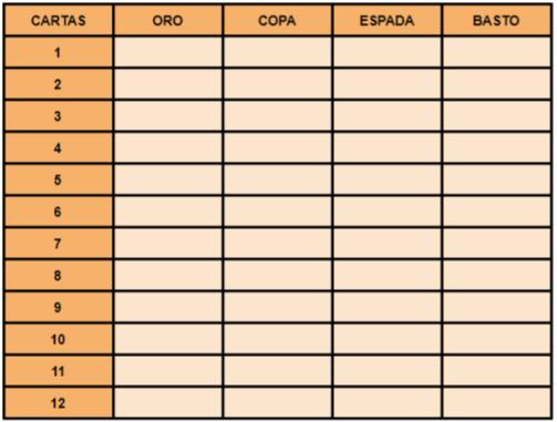 Tabla con columnas en las cuales se presentan los palos de los naipes y en las filas se presentan los números.