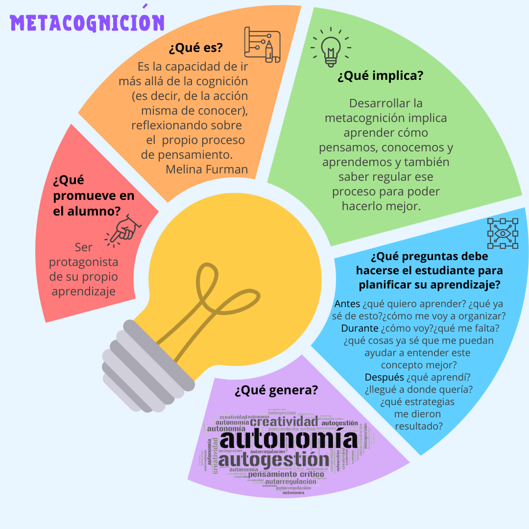 Infografía sobre metcognición