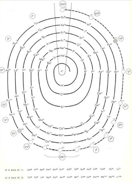 Tabla periódica en espiral