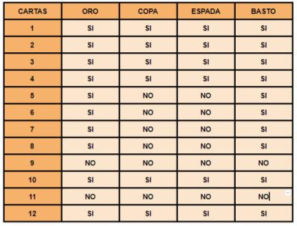 Tabla con filas con los números del 1 al 12 y columnas con los palos de la baraja española. En ella se ve qué cartas están presentes en el mazo y cuáles no.