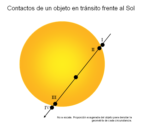 imagen esquemática del tránsito de  un objeto frente al disco solar.