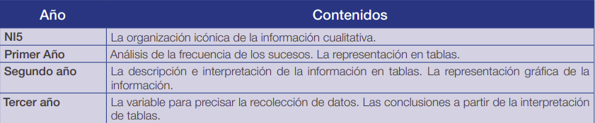 Contenidos programáticos de Inicial a tercer grado