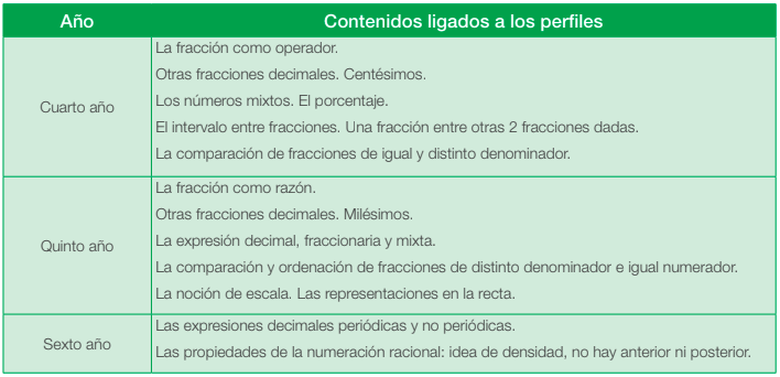 contenidos ligados a perfiles de grado para racionales