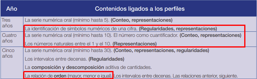 contenidos ligados a los perfiles de grado