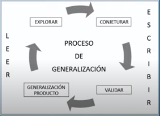 esquema relacionado con la generalización en Matemática