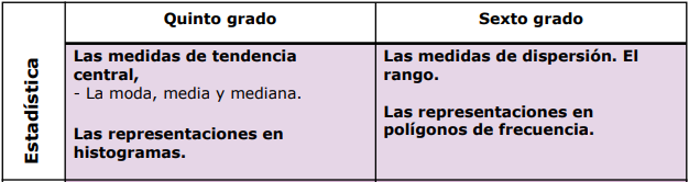 Contenidos programáticos para quinto y sexto grado de educación primaria