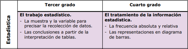 Contenidos de estadística para tercero y cuarto grado de Educación Primaria