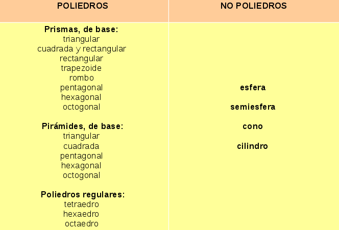 Tabla que contiene los tipos de poliedros y poliedros con los que se trabajó