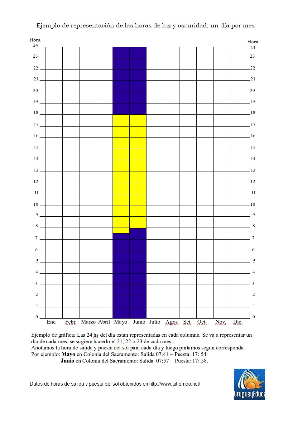 Gráfica que contiene la representación de las horas de luz y oscuridad, un día por mes