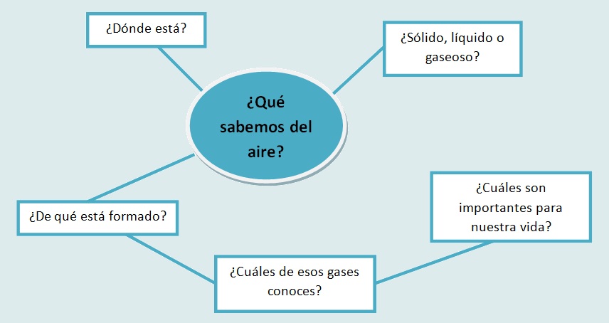 Esquema para la realización de la segunda actividad propuesta.