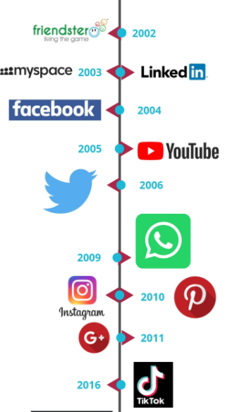 línea de tiempo redes sociales