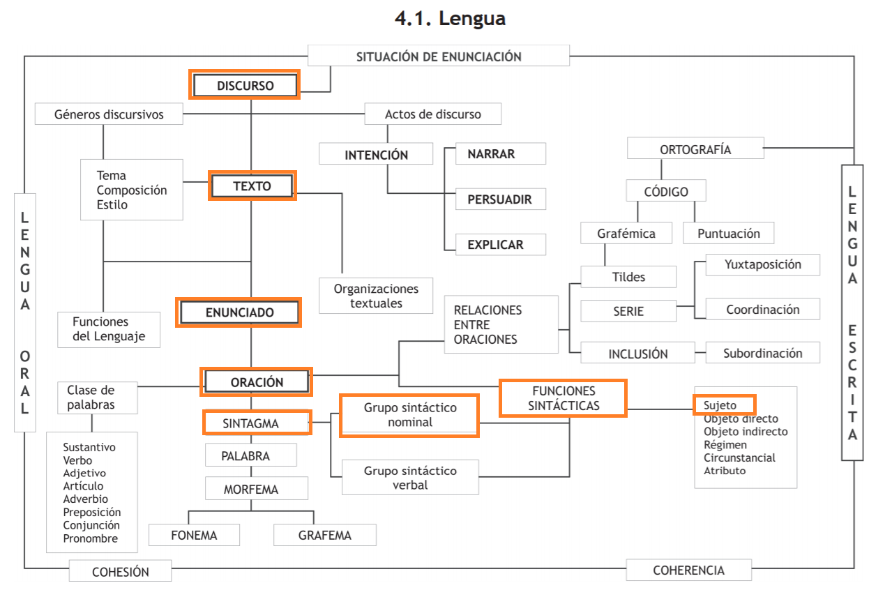 red conceptual de Lengua