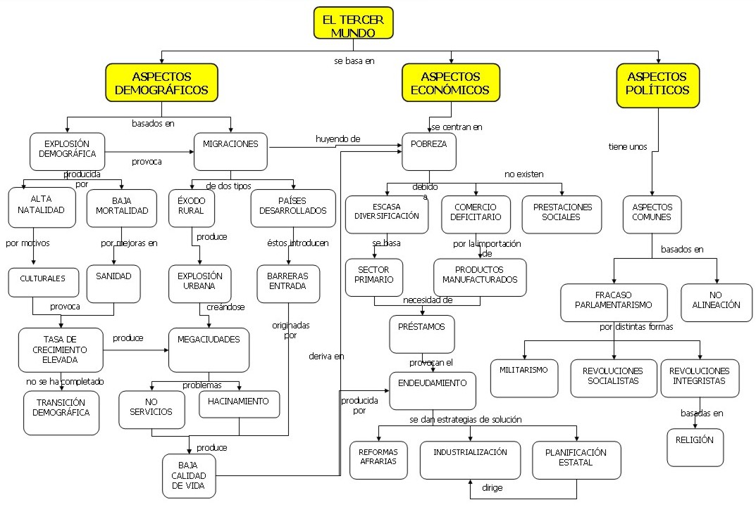 Diagrama del Tercer Mundo que aborda aspectos demográficos, económicos y políticos