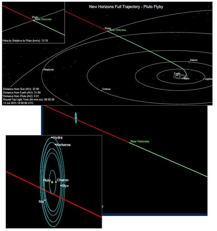 Imagen 2 - Vista en perspectiva de la trayectoria de la sonda New Horizons desde su salida de la Tierra hasta su destino principal. En el momento de su proximidad al planeta enano, se estima una distancia de 12.500 kilómetros.