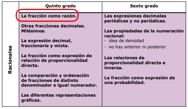 Captura del programa escolar para Matemática en quinto grado donde aparece el contenido la fracción como razón.