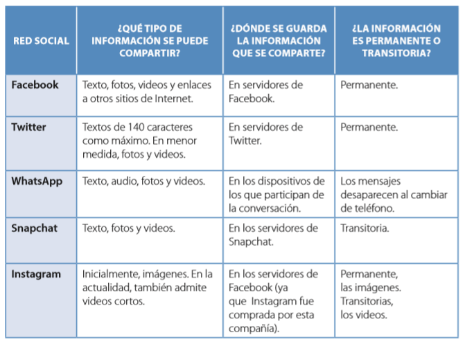 Características de las Redes Sociales