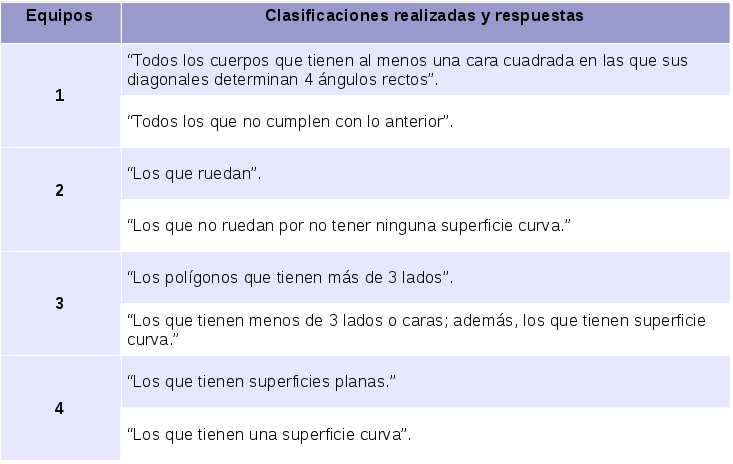 Tabla en donde figuran las clasificaciones de cuerpos geométricos realizados en la actividad 2 de la secuencia.