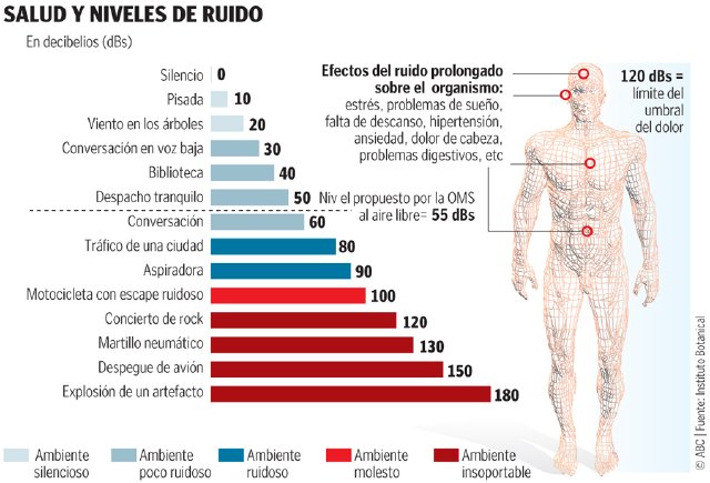 niveles de contaminación sonora