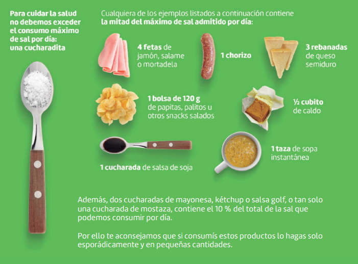 Contenido de sal en diferentes alimentos en comparación con la cantidad máxima recomendada por el Ministerio de Salud