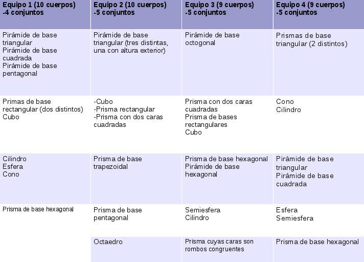 Tabla con la clasificación de figuras del espacio realizada por cada equipo