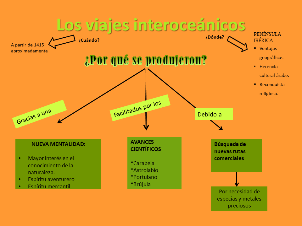 viajes inter mapa conceptual