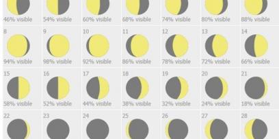 Calendario con las fases lunares