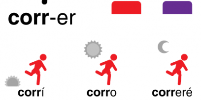 Fragmento de la conjugación del verbo correr