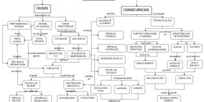 Diagrama de causas y consecuencias de la Primera Guerra Mundial