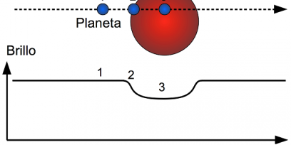 gráfico de detección de exoplaneta
