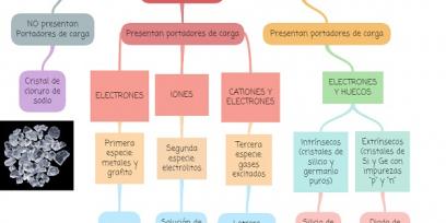 Mapa conceptual conductividad de los materiales