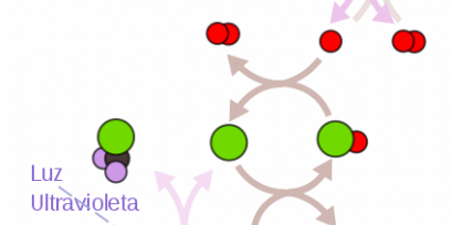 Representación de la acción de la radiación UV sobre una molécula de CFC y de ozono