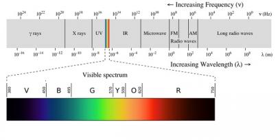 Representación del espectro electromegnético