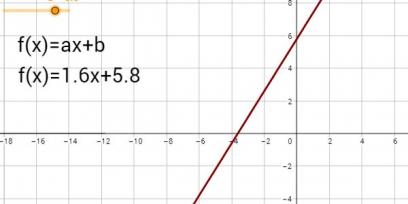 Gráfico en GeoGebra  de función ax+b