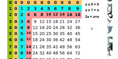 Tablas de multiplicar