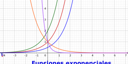 Contiene gráficos de funciones exponenciales y el texto Funciones exponenciales