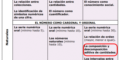 Contenido composición y descomposición aditiva de cantidades presente en el programa escolar de nivel inicial cinco años.