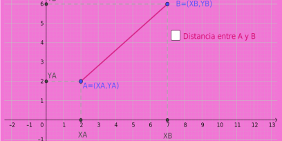 Contiene una imagen de GeoGebra con un segmento y una leyenda:  "Distancia entre A y B"