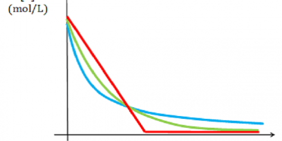 Gráficas de concentración a lo largo del tiempo para orden cero, uno y dos.