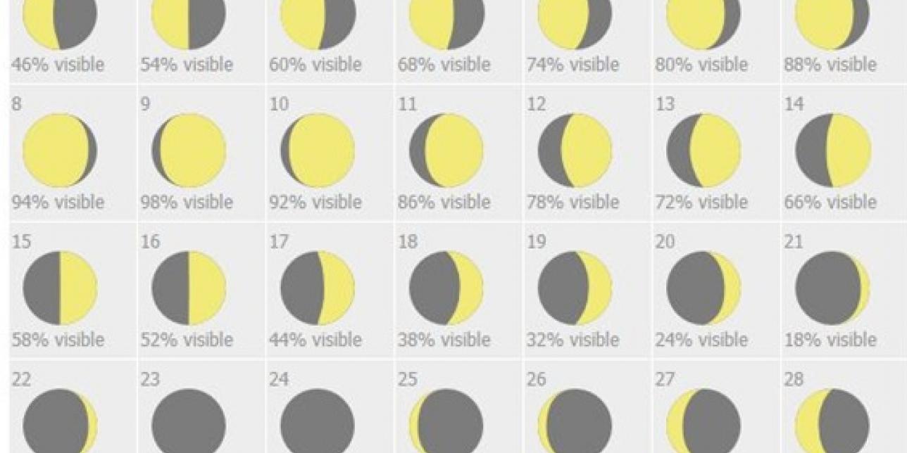 Calendario con las fases lunares