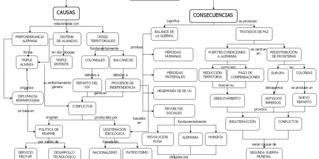 Diagrama de causas y consecuencias de la Primera Guerra Mundial