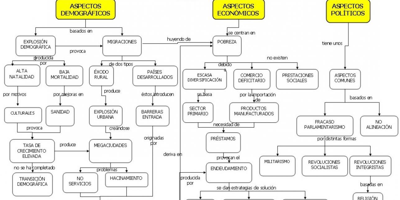 Diagrama del Tercer Mundo que aborda aspectos demográficos, económicos y políticos