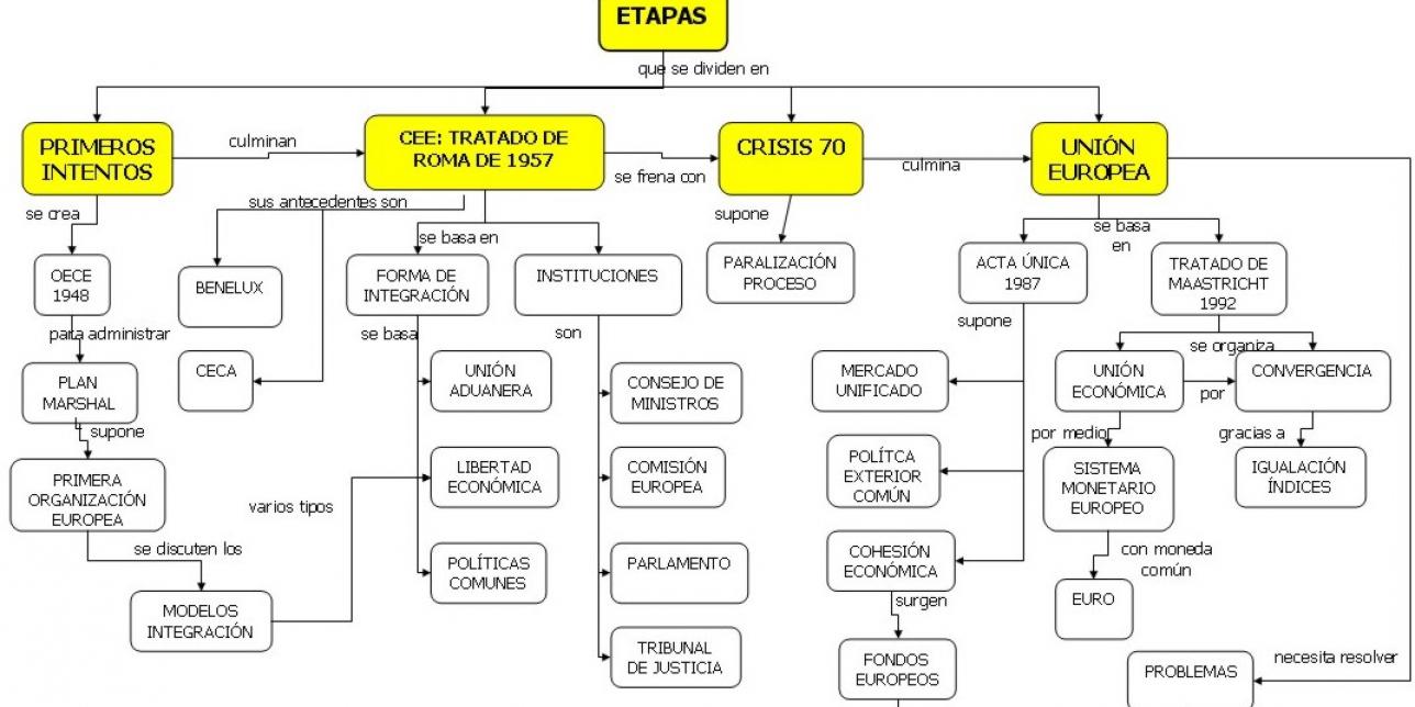 Diagrama conceptual de la historia de la Unión Europea