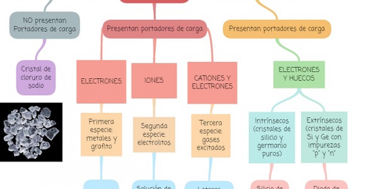 Mapa conceptual conductividad de los materiales