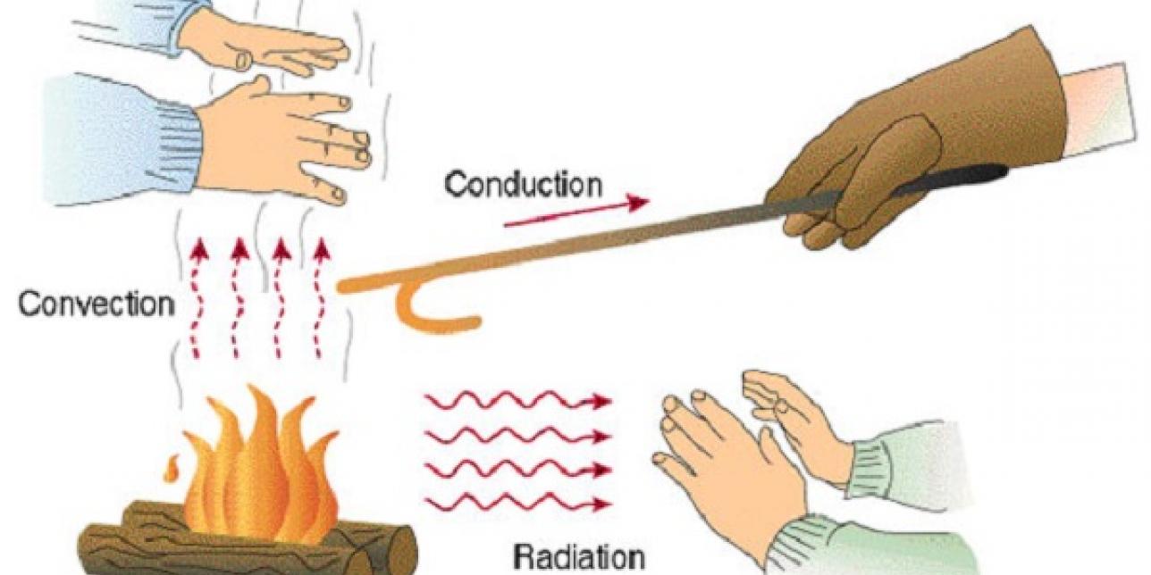 Diagrama de las distintas formas de transmisión del calor