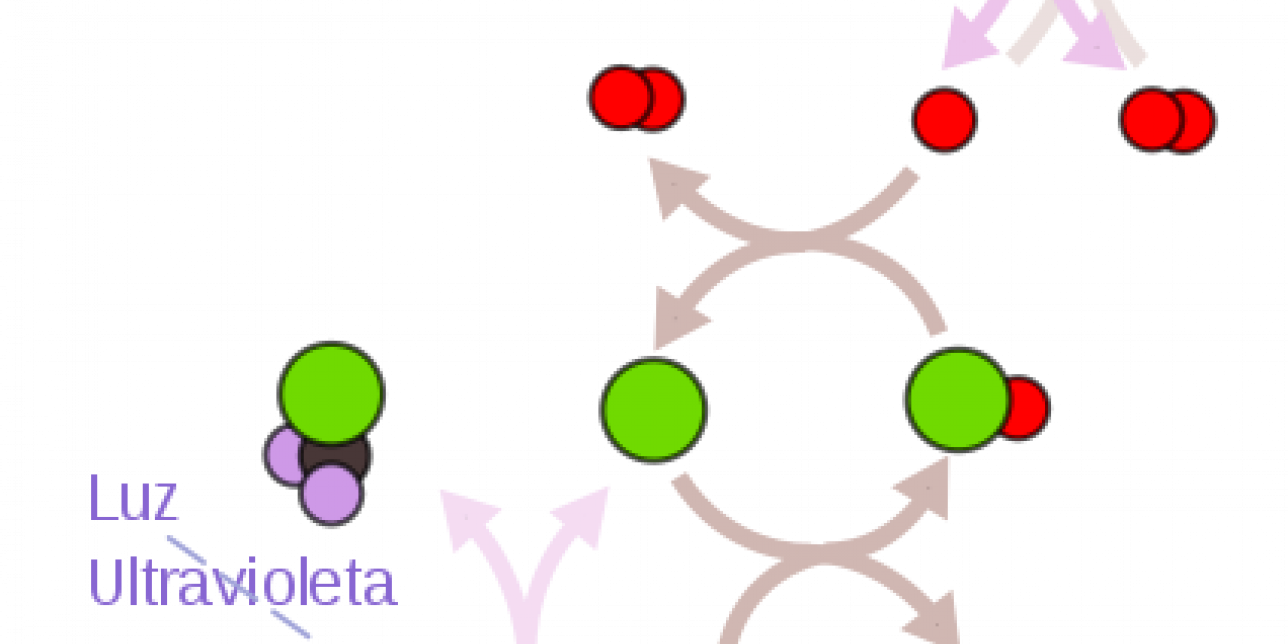 Representación de la acción de la radiación UV sobre una molécula de CFC y de ozono