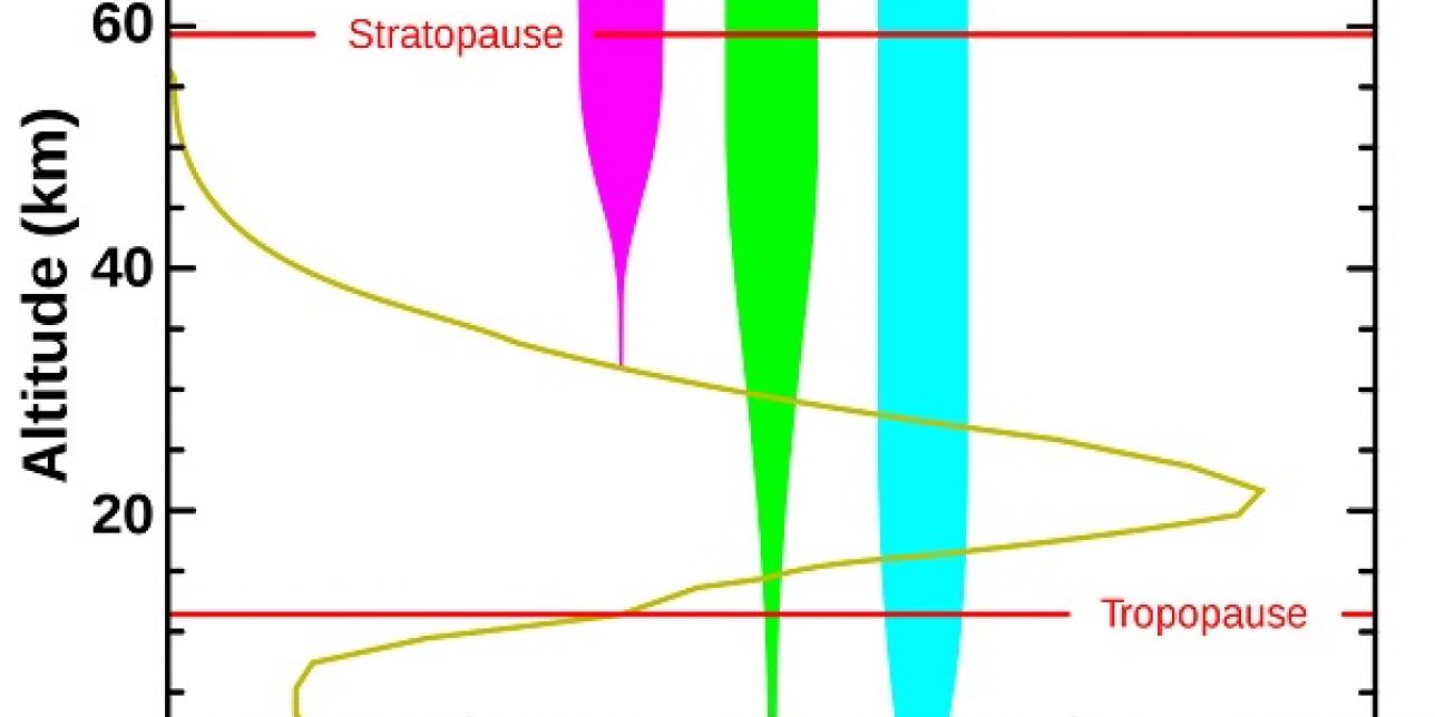 Gráfica de radiación UV, tipos UVA UVB y UVC