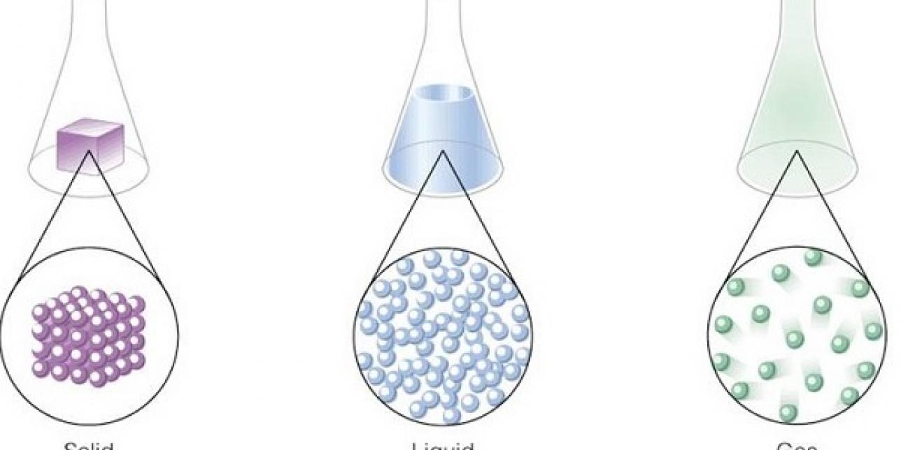 Representación de estados sólido, líquido y gas